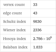 vertex count | 33 edge count | 43 Schultz index | 9830 Wiener index | 2336 Hosoya index | 2.786×10^6 Balaban index | 1.833