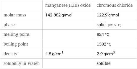  | manganese(II, III) oxide | chromous chloride molar mass | 142.882 g/mol | 122.9 g/mol phase | | solid (at STP) melting point | | 824 °C boiling point | | 1302 °C density | 4.8 g/cm^3 | 2.9 g/cm^3 solubility in water | | soluble