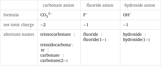  | carbonate anion | fluoride anion | hydroxide anion formula | (CO_3)^(2-) | F^- | (OH)^- net ionic charge | -2 | -1 | -1 alternate names | trioxocarbonate | trioxidocarbonate | carbonate | carbonate(2-) | fluoride | fluoride(1-) | hydroxide | hydroxide(1-)