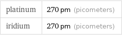 platinum | 270 pm (picometers) iridium | 270 pm (picometers)