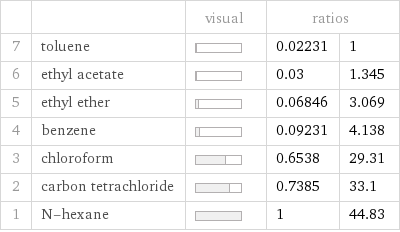  | | visual | ratios |  7 | toluene | | 0.02231 | 1 6 | ethyl acetate | | 0.03 | 1.345 5 | ethyl ether | | 0.06846 | 3.069 4 | benzene | | 0.09231 | 4.138 3 | chloroform | | 0.6538 | 29.31 2 | carbon tetrachloride | | 0.7385 | 33.1 1 | N-hexane | | 1 | 44.83