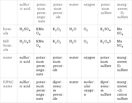  | sulfuric acid | potassium permanganate | potassium peroxide | water | oxygen | potassium sulfate | manganese(II) sulfate formula | H_2SO_4 | KMnO_4 | K_2O_2 | H_2O | O_2 | K_2SO_4 | MnSO_4 Hill formula | H_2O_4S | KMnO_4 | K_2O_2 | H_2O | O_2 | K_2O_4S | MnSO_4 name | sulfuric acid | potassium permanganate | potassium peroxide | water | oxygen | potassium sulfate | manganese(II) sulfate IUPAC name | sulfuric acid | potassium permanganate | dipotassium peroxide | water | molecular oxygen | dipotassium sulfate | manganese(+2) cation sulfate