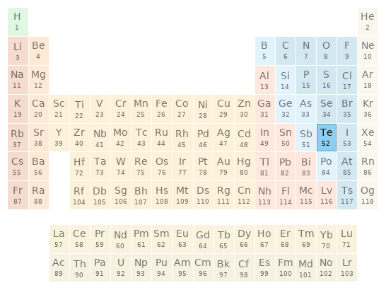 Periodic table location