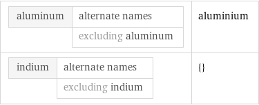 aluminum | alternate names  | excluding aluminum | aluminium indium | alternate names  | excluding indium | {}