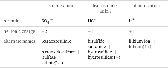  | sulfate anion | hydrosulfide anion | lithium cation formula | (SO_4)^(2-) | (HS)^- | Li^+ net ionic charge | -2 | -1 | +1 alternate names | tetraoxosulfate | tetraoxidosulfate | sulfate | sulfate(2-) | bisulfide | sulfanide | hydrosulfide | hydrosulfide(1-) | lithium ion | lithium(1+)