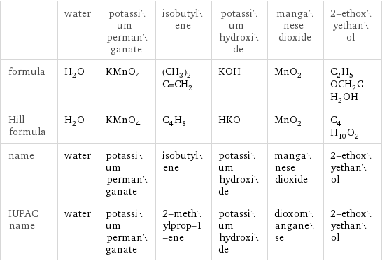  | water | potassium permanganate | isobutylene | potassium hydroxide | manganese dioxide | 2-ethoxyethanol formula | H_2O | KMnO_4 | (CH_3)_2C=CH_2 | KOH | MnO_2 | C_2H_5OCH_2CH_2OH Hill formula | H_2O | KMnO_4 | C_4H_8 | HKO | MnO_2 | C_4H_10O_2 name | water | potassium permanganate | isobutylene | potassium hydroxide | manganese dioxide | 2-ethoxyethanol IUPAC name | water | potassium permanganate | 2-methylprop-1-ene | potassium hydroxide | dioxomanganese | 2-ethoxyethanol