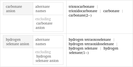 carbonate anion | alternate names  | excluding carbonate anion | trioxocarbonate | trioxidocarbonate | carbonate | carbonate(2-) hydrogen selenate anion | alternate names  | excluding hydrogen selenate anion | hydrogen tetraoxoselenate | hydrogen tetraoxidoselenate | hydrogen selenate | hydrogen selenate(1-)