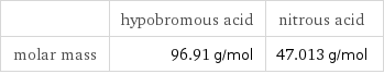  | hypobromous acid | nitrous acid molar mass | 96.91 g/mol | 47.013 g/mol