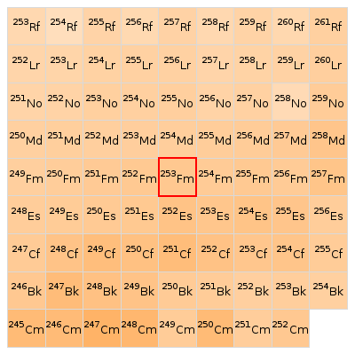 Nearby isotopes