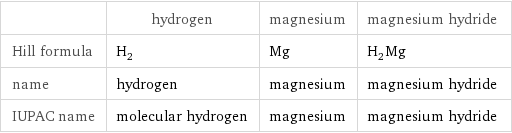  | hydrogen | magnesium | magnesium hydride Hill formula | H_2 | Mg | H_2Mg name | hydrogen | magnesium | magnesium hydride IUPAC name | molecular hydrogen | magnesium | magnesium hydride