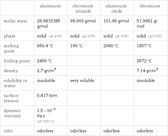  | aluminum | chromium trioxide | aluminum oxide | chromium molar mass | 26.9815385 g/mol | 99.993 g/mol | 101.96 g/mol | 51.9961 g/mol phase | solid (at STP) | solid (at STP) | solid (at STP) | solid (at STP) melting point | 660.4 °C | 196 °C | 2040 °C | 1857 °C boiling point | 2460 °C | | | 2672 °C density | 2.7 g/cm^3 | | | 7.14 g/cm^3 solubility in water | insoluble | very soluble | | insoluble surface tension | 0.817 N/m | | |  dynamic viscosity | 1.5×10^-4 Pa s (at 760 °C) | | |  odor | odorless | odorless | odorless | odorless