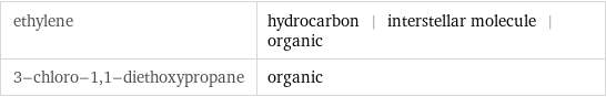 ethylene | hydrocarbon | interstellar molecule | organic 3-chloro-1, 1-diethoxypropane | organic