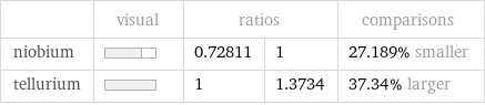  | visual | ratios | | comparisons niobium | | 0.72811 | 1 | 27.189% smaller tellurium | | 1 | 1.3734 | 37.34% larger