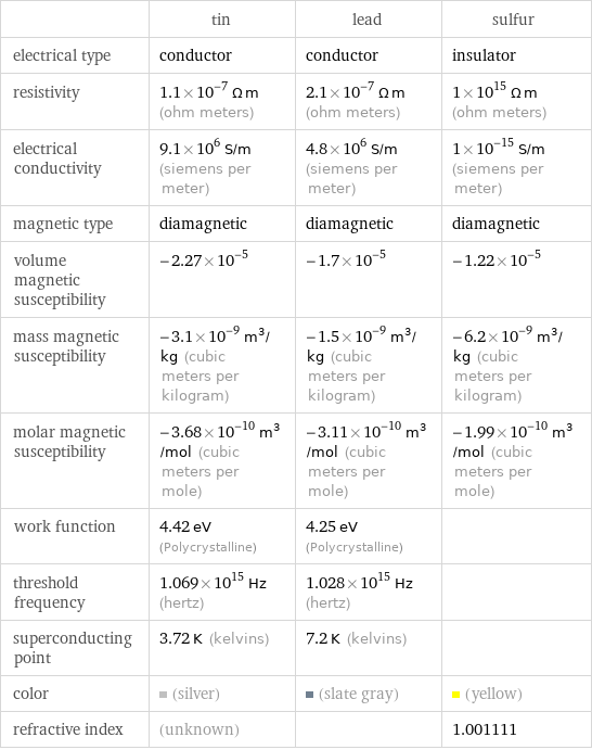  | tin | lead | sulfur electrical type | conductor | conductor | insulator resistivity | 1.1×10^-7 Ω m (ohm meters) | 2.1×10^-7 Ω m (ohm meters) | 1×10^15 Ω m (ohm meters) electrical conductivity | 9.1×10^6 S/m (siemens per meter) | 4.8×10^6 S/m (siemens per meter) | 1×10^-15 S/m (siemens per meter) magnetic type | diamagnetic | diamagnetic | diamagnetic volume magnetic susceptibility | -2.27×10^-5 | -1.7×10^-5 | -1.22×10^-5 mass magnetic susceptibility | -3.1×10^-9 m^3/kg (cubic meters per kilogram) | -1.5×10^-9 m^3/kg (cubic meters per kilogram) | -6.2×10^-9 m^3/kg (cubic meters per kilogram) molar magnetic susceptibility | -3.68×10^-10 m^3/mol (cubic meters per mole) | -3.11×10^-10 m^3/mol (cubic meters per mole) | -1.99×10^-10 m^3/mol (cubic meters per mole) work function | 4.42 eV (Polycrystalline) | 4.25 eV (Polycrystalline) |  threshold frequency | 1.069×10^15 Hz (hertz) | 1.028×10^15 Hz (hertz) |  superconducting point | 3.72 K (kelvins) | 7.2 K (kelvins) |  color | (silver) | (slate gray) | (yellow) refractive index | (unknown) | | 1.001111