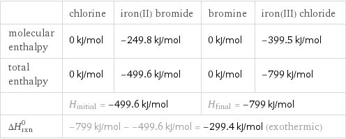  | chlorine | iron(II) bromide | bromine | iron(III) chloride molecular enthalpy | 0 kJ/mol | -249.8 kJ/mol | 0 kJ/mol | -399.5 kJ/mol total enthalpy | 0 kJ/mol | -499.6 kJ/mol | 0 kJ/mol | -799 kJ/mol  | H_initial = -499.6 kJ/mol | | H_final = -799 kJ/mol |  ΔH_rxn^0 | -799 kJ/mol - -499.6 kJ/mol = -299.4 kJ/mol (exothermic) | | |  