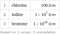 1 | chlorine | 100 Ω m 2 | iodine | 1×10^7 Ω m 3 | bromine | 1×10^10 Ω m (based on 3 values; 3 unavailable)