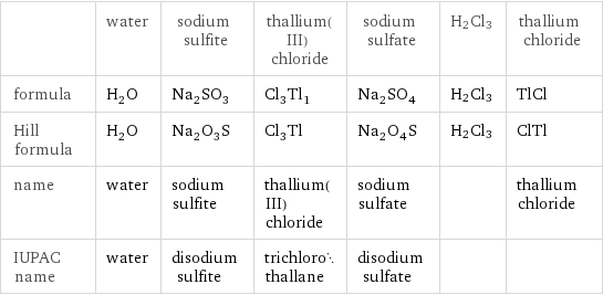  | water | sodium sulfite | thallium(III) chloride | sodium sulfate | H2Cl3 | thallium chloride formula | H_2O | Na_2SO_3 | Cl_3Tl_1 | Na_2SO_4 | H2Cl3 | TlCl Hill formula | H_2O | Na_2O_3S | Cl_3Tl | Na_2O_4S | H2Cl3 | ClTl name | water | sodium sulfite | thallium(III) chloride | sodium sulfate | | thallium chloride IUPAC name | water | disodium sulfite | trichlorothallane | disodium sulfate | | 