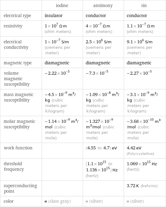  | iodine | antimony | tin electrical type | insulator | conductor | conductor resistivity | 1×10^7 Ω m (ohm meters) | 4×10^-7 Ω m (ohm meters) | 1.1×10^-7 Ω m (ohm meters) electrical conductivity | 1×10^-7 S/m (siemens per meter) | 2.5×10^6 S/m (siemens per meter) | 9.1×10^6 S/m (siemens per meter) magnetic type | diamagnetic | diamagnetic | diamagnetic volume magnetic susceptibility | -2.22×10^-5 | -7.3×10^-5 | -2.27×10^-5 mass magnetic susceptibility | -4.5×10^-9 m^3/kg (cubic meters per kilogram) | -1.09×10^-8 m^3/kg (cubic meters per kilogram) | -3.1×10^-9 m^3/kg (cubic meters per kilogram) molar magnetic susceptibility | -1.14×10^-9 m^3/mol (cubic meters per mole) | -1.327×10^-9 m^3/mol (cubic meters per mole) | -3.68×10^-10 m^3/mol (cubic meters per mole) work function | | (4.55 to 4.7) eV | 4.42 eV (Polycrystalline) threshold frequency | | (1.1×10^15 to 1.136×10^15) Hz (hertz) | 1.069×10^15 Hz (hertz) superconducting point | | | 3.72 K (kelvins) color | (slate gray) | (silver) | (silver)