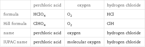  | perchloric acid | oxygen | hydrogen chloride formula | HClO_4 | O_2 | HCl Hill formula | ClHO_4 | O_2 | ClH name | perchloric acid | oxygen | hydrogen chloride IUPAC name | perchloric acid | molecular oxygen | hydrogen chloride