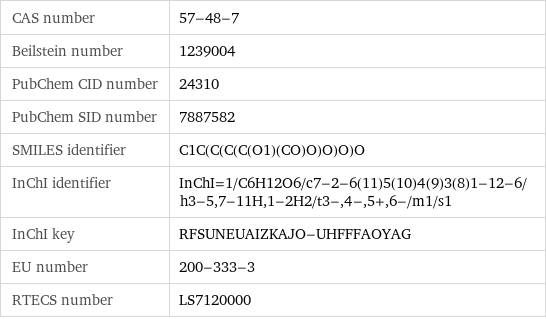 CAS number | 57-48-7 Beilstein number | 1239004 PubChem CID number | 24310 PubChem SID number | 7887582 SMILES identifier | C1C(C(C(C(O1)(CO)O)O)O)O InChI identifier | InChI=1/C6H12O6/c7-2-6(11)5(10)4(9)3(8)1-12-6/h3-5, 7-11H, 1-2H2/t3-, 4-, 5+, 6-/m1/s1 InChI key | RFSUNEUAIZKAJO-UHFFFAOYAG EU number | 200-333-3 RTECS number | LS7120000
