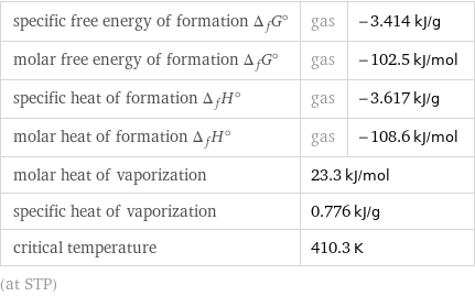 specific free energy of formation Δ_fG° | gas | -3.414 kJ/g molar free energy of formation Δ_fG° | gas | -102.5 kJ/mol specific heat of formation Δ_fH° | gas | -3.617 kJ/g molar heat of formation Δ_fH° | gas | -108.6 kJ/mol molar heat of vaporization | 23.3 kJ/mol |  specific heat of vaporization | 0.776 kJ/g |  critical temperature | 410.3 K |  (at STP)