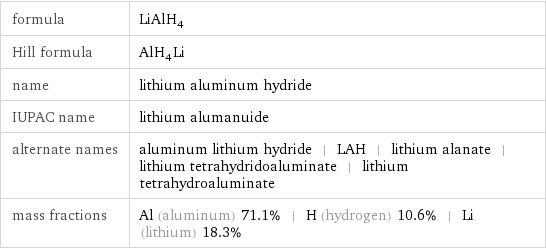 formula | LiAlH_4 Hill formula | AlH_4Li name | lithium aluminum hydride IUPAC name | lithium alumanuide alternate names | aluminum lithium hydride | LAH | lithium alanate | lithium tetrahydridoaluminate | lithium tetrahydroaluminate mass fractions | Al (aluminum) 71.1% | H (hydrogen) 10.6% | Li (lithium) 18.3%