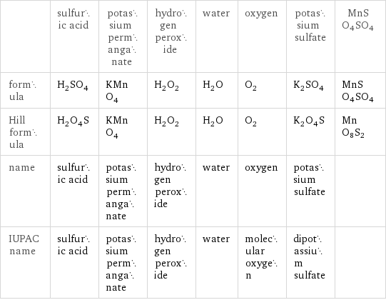  | sulfuric acid | potassium permanganate | hydrogen peroxide | water | oxygen | potassium sulfate | MnSO4SO4 formula | H_2SO_4 | KMnO_4 | H_2O_2 | H_2O | O_2 | K_2SO_4 | MnSO4SO4 Hill formula | H_2O_4S | KMnO_4 | H_2O_2 | H_2O | O_2 | K_2O_4S | MnO8S2 name | sulfuric acid | potassium permanganate | hydrogen peroxide | water | oxygen | potassium sulfate |  IUPAC name | sulfuric acid | potassium permanganate | hydrogen peroxide | water | molecular oxygen | dipotassium sulfate | 