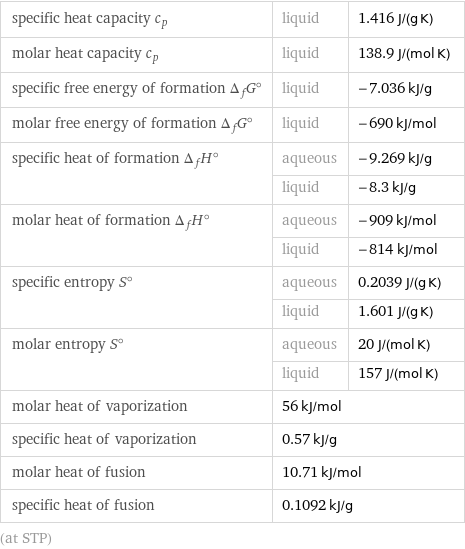 specific heat capacity c_p | liquid | 1.416 J/(g K) molar heat capacity c_p | liquid | 138.9 J/(mol K) specific free energy of formation Δ_fG° | liquid | -7.036 kJ/g molar free energy of formation Δ_fG° | liquid | -690 kJ/mol specific heat of formation Δ_fH° | aqueous | -9.269 kJ/g  | liquid | -8.3 kJ/g molar heat of formation Δ_fH° | aqueous | -909 kJ/mol  | liquid | -814 kJ/mol specific entropy S° | aqueous | 0.2039 J/(g K)  | liquid | 1.601 J/(g K) molar entropy S° | aqueous | 20 J/(mol K)  | liquid | 157 J/(mol K) molar heat of vaporization | 56 kJ/mol |  specific heat of vaporization | 0.57 kJ/g |  molar heat of fusion | 10.71 kJ/mol |  specific heat of fusion | 0.1092 kJ/g |  (at STP)