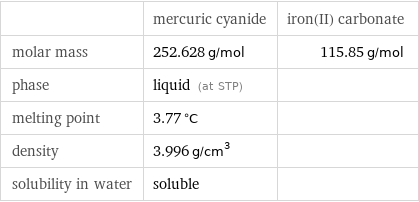  | mercuric cyanide | iron(II) carbonate molar mass | 252.628 g/mol | 115.85 g/mol phase | liquid (at STP) |  melting point | 3.77 °C |  density | 3.996 g/cm^3 |  solubility in water | soluble | 