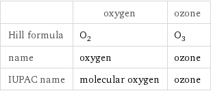  | oxygen | ozone Hill formula | O_2 | O_3 name | oxygen | ozone IUPAC name | molecular oxygen | ozone