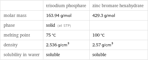  | trisodium phosphate | zinc bromate hexahydrate molar mass | 163.94 g/mol | 429.3 g/mol phase | solid (at STP) |  melting point | 75 °C | 100 °C density | 2.536 g/cm^3 | 2.57 g/cm^3 solubility in water | soluble | soluble