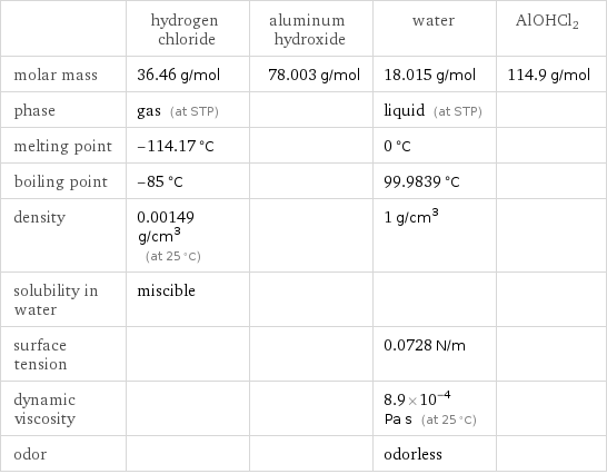  | hydrogen chloride | aluminum hydroxide | water | AlOHCl2 molar mass | 36.46 g/mol | 78.003 g/mol | 18.015 g/mol | 114.9 g/mol phase | gas (at STP) | | liquid (at STP) |  melting point | -114.17 °C | | 0 °C |  boiling point | -85 °C | | 99.9839 °C |  density | 0.00149 g/cm^3 (at 25 °C) | | 1 g/cm^3 |  solubility in water | miscible | | |  surface tension | | | 0.0728 N/m |  dynamic viscosity | | | 8.9×10^-4 Pa s (at 25 °C) |  odor | | | odorless | 