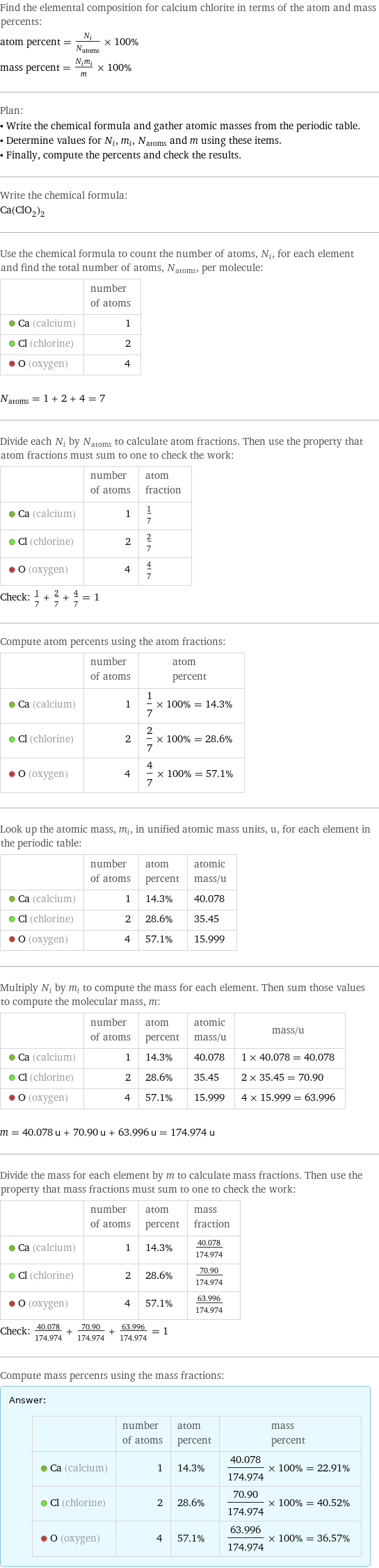 Find the elemental composition for calcium chlorite in terms of the atom and mass percents: atom percent = N_i/N_atoms × 100% mass percent = (N_im_i)/m × 100% Plan: • Write the chemical formula and gather atomic masses from the periodic table. • Determine values for N_i, m_i, N_atoms and m using these items. • Finally, compute the percents and check the results. Write the chemical formula: Ca(ClO_2)_2 Use the chemical formula to count the number of atoms, N_i, for each element and find the total number of atoms, N_atoms, per molecule:  | number of atoms  Ca (calcium) | 1  Cl (chlorine) | 2  O (oxygen) | 4  N_atoms = 1 + 2 + 4 = 7 Divide each N_i by N_atoms to calculate atom fractions. Then use the property that atom fractions must sum to one to check the work:  | number of atoms | atom fraction  Ca (calcium) | 1 | 1/7  Cl (chlorine) | 2 | 2/7  O (oxygen) | 4 | 4/7 Check: 1/7 + 2/7 + 4/7 = 1 Compute atom percents using the atom fractions:  | number of atoms | atom percent  Ca (calcium) | 1 | 1/7 × 100% = 14.3%  Cl (chlorine) | 2 | 2/7 × 100% = 28.6%  O (oxygen) | 4 | 4/7 × 100% = 57.1% Look up the atomic mass, m_i, in unified atomic mass units, u, for each element in the periodic table:  | number of atoms | atom percent | atomic mass/u  Ca (calcium) | 1 | 14.3% | 40.078  Cl (chlorine) | 2 | 28.6% | 35.45  O (oxygen) | 4 | 57.1% | 15.999 Multiply N_i by m_i to compute the mass for each element. Then sum those values to compute the molecular mass, m:  | number of atoms | atom percent | atomic mass/u | mass/u  Ca (calcium) | 1 | 14.3% | 40.078 | 1 × 40.078 = 40.078  Cl (chlorine) | 2 | 28.6% | 35.45 | 2 × 35.45 = 70.90  O (oxygen) | 4 | 57.1% | 15.999 | 4 × 15.999 = 63.996  m = 40.078 u + 70.90 u + 63.996 u = 174.974 u Divide the mass for each element by m to calculate mass fractions. Then use the property that mass fractions must sum to one to check the work:  | number of atoms | atom percent | mass fraction  Ca (calcium) | 1 | 14.3% | 40.078/174.974  Cl (chlorine) | 2 | 28.6% | 70.90/174.974  O (oxygen) | 4 | 57.1% | 63.996/174.974 Check: 40.078/174.974 + 70.90/174.974 + 63.996/174.974 = 1 Compute mass percents using the mass fractions: Answer: |   | | number of atoms | atom percent | mass percent  Ca (calcium) | 1 | 14.3% | 40.078/174.974 × 100% = 22.91%  Cl (chlorine) | 2 | 28.6% | 70.90/174.974 × 100% = 40.52%  O (oxygen) | 4 | 57.1% | 63.996/174.974 × 100% = 36.57%