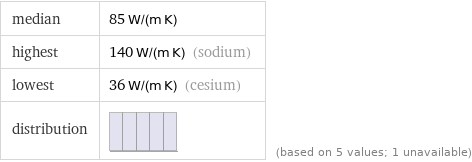 median | 85 W/(m K) highest | 140 W/(m K) (sodium) lowest | 36 W/(m K) (cesium) distribution | | (based on 5 values; 1 unavailable)