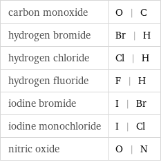 carbon monoxide | O | C hydrogen bromide | Br | H hydrogen chloride | Cl | H hydrogen fluoride | F | H iodine bromide | I | Br iodine monochloride | I | Cl nitric oxide | O | N