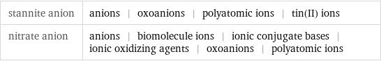 stannite anion | anions | oxoanions | polyatomic ions | tin(II) ions nitrate anion | anions | biomolecule ions | ionic conjugate bases | ionic oxidizing agents | oxoanions | polyatomic ions