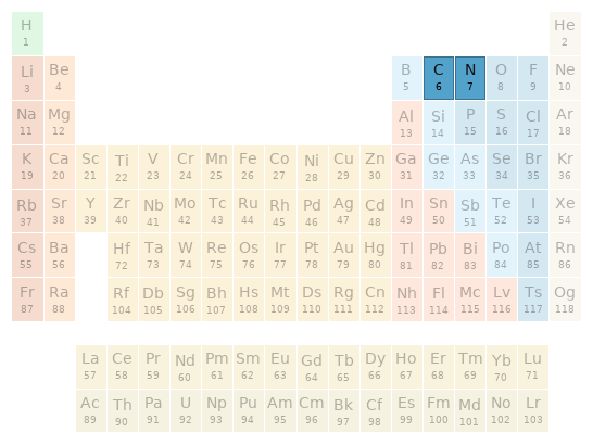 Periodic table location