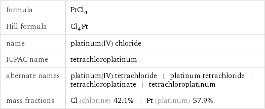 formula | PtCl_4 Hill formula | Cl_4Pt name | platinum(IV) chloride IUPAC name | tetrachloroplatinum alternate names | platinum(IV) tetrachloride | platinum tetrachloride | tetrachloroplatinate | tetrachloroplatinum mass fractions | Cl (chlorine) 42.1% | Pt (platinum) 57.9%