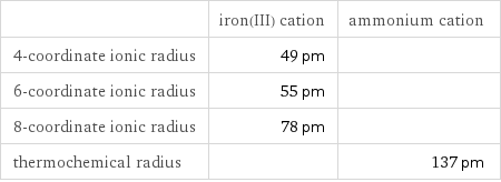  | iron(III) cation | ammonium cation 4-coordinate ionic radius | 49 pm |  6-coordinate ionic radius | 55 pm |  8-coordinate ionic radius | 78 pm |  thermochemical radius | | 137 pm