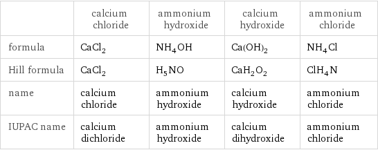  | calcium chloride | ammonium hydroxide | calcium hydroxide | ammonium chloride formula | CaCl_2 | NH_4OH | Ca(OH)_2 | NH_4Cl Hill formula | CaCl_2 | H_5NO | CaH_2O_2 | ClH_4N name | calcium chloride | ammonium hydroxide | calcium hydroxide | ammonium chloride IUPAC name | calcium dichloride | ammonium hydroxide | calcium dihydroxide | ammonium chloride