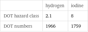  | hydrogen | iodine DOT hazard class | 2.1 | 8 DOT numbers | 1966 | 1759