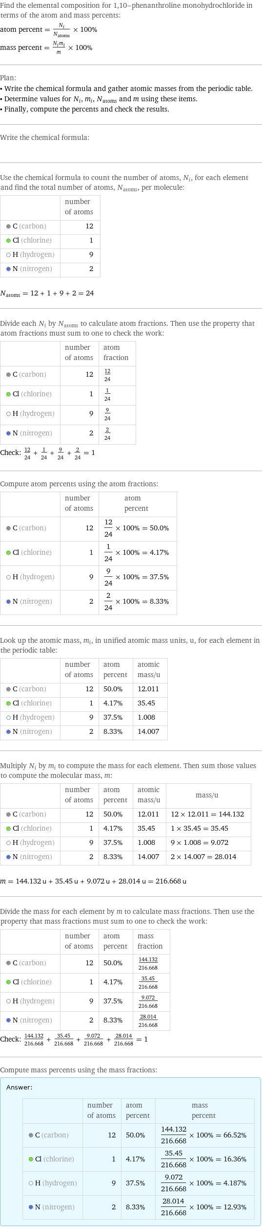 Find the elemental composition for 1, 10-phenanthroline monohydrochloride in terms of the atom and mass percents: atom percent = N_i/N_atoms × 100% mass percent = (N_im_i)/m × 100% Plan: • Write the chemical formula and gather atomic masses from the periodic table. • Determine values for N_i, m_i, N_atoms and m using these items. • Finally, compute the percents and check the results. Write the chemical formula:  Use the chemical formula to count the number of atoms, N_i, for each element and find the total number of atoms, N_atoms, per molecule:  | number of atoms  C (carbon) | 12  Cl (chlorine) | 1  H (hydrogen) | 9  N (nitrogen) | 2  N_atoms = 12 + 1 + 9 + 2 = 24 Divide each N_i by N_atoms to calculate atom fractions. Then use the property that atom fractions must sum to one to check the work:  | number of atoms | atom fraction  C (carbon) | 12 | 12/24  Cl (chlorine) | 1 | 1/24  H (hydrogen) | 9 | 9/24  N (nitrogen) | 2 | 2/24 Check: 12/24 + 1/24 + 9/24 + 2/24 = 1 Compute atom percents using the atom fractions:  | number of atoms | atom percent  C (carbon) | 12 | 12/24 × 100% = 50.0%  Cl (chlorine) | 1 | 1/24 × 100% = 4.17%  H (hydrogen) | 9 | 9/24 × 100% = 37.5%  N (nitrogen) | 2 | 2/24 × 100% = 8.33% Look up the atomic mass, m_i, in unified atomic mass units, u, for each element in the periodic table:  | number of atoms | atom percent | atomic mass/u  C (carbon) | 12 | 50.0% | 12.011  Cl (chlorine) | 1 | 4.17% | 35.45  H (hydrogen) | 9 | 37.5% | 1.008  N (nitrogen) | 2 | 8.33% | 14.007 Multiply N_i by m_i to compute the mass for each element. Then sum those values to compute the molecular mass, m:  | number of atoms | atom percent | atomic mass/u | mass/u  C (carbon) | 12 | 50.0% | 12.011 | 12 × 12.011 = 144.132  Cl (chlorine) | 1 | 4.17% | 35.45 | 1 × 35.45 = 35.45  H (hydrogen) | 9 | 37.5% | 1.008 | 9 × 1.008 = 9.072  N (nitrogen) | 2 | 8.33% | 14.007 | 2 × 14.007 = 28.014  m = 144.132 u + 35.45 u + 9.072 u + 28.014 u = 216.668 u Divide the mass for each element by m to calculate mass fractions. Then use the property that mass fractions must sum to one to check the work:  | number of atoms | atom percent | mass fraction  C (carbon) | 12 | 50.0% | 144.132/216.668  Cl (chlorine) | 1 | 4.17% | 35.45/216.668  H (hydrogen) | 9 | 37.5% | 9.072/216.668  N (nitrogen) | 2 | 8.33% | 28.014/216.668 Check: 144.132/216.668 + 35.45/216.668 + 9.072/216.668 + 28.014/216.668 = 1 Compute mass percents using the mass fractions: Answer: |   | | number of atoms | atom percent | mass percent  C (carbon) | 12 | 50.0% | 144.132/216.668 × 100% = 66.52%  Cl (chlorine) | 1 | 4.17% | 35.45/216.668 × 100% = 16.36%  H (hydrogen) | 9 | 37.5% | 9.072/216.668 × 100% = 4.187%  N (nitrogen) | 2 | 8.33% | 28.014/216.668 × 100% = 12.93%