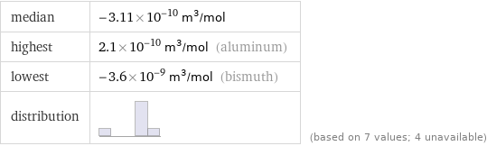 median | -3.11×10^-10 m^3/mol highest | 2.1×10^-10 m^3/mol (aluminum) lowest | -3.6×10^-9 m^3/mol (bismuth) distribution | | (based on 7 values; 4 unavailable)