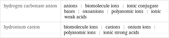 hydrogen carbonate anion | anions | biomolecule ions | ionic conjugate bases | oxoanions | polyatomic ions | ionic weak acids hydronium cation | biomolecule ions | cations | onium ions | polyatomic ions | ionic strong acids