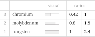  | | visual | ratios |  3 | chromium | | 0.42 | 1 2 | molybdenum | | 0.8 | 1.8 1 | tungsten | | 1 | 2.4