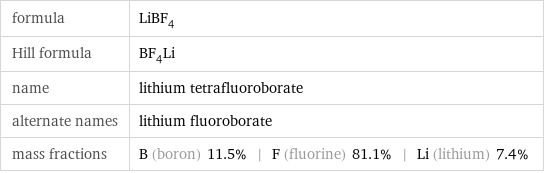 formula | LiBF_4 Hill formula | BF_4Li name | lithium tetrafluoroborate alternate names | lithium fluoroborate mass fractions | B (boron) 11.5% | F (fluorine) 81.1% | Li (lithium) 7.4%