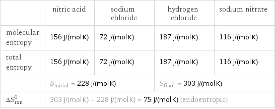  | nitric acid | sodium chloride | hydrogen chloride | sodium nitrate molecular entropy | 156 J/(mol K) | 72 J/(mol K) | 187 J/(mol K) | 116 J/(mol K) total entropy | 156 J/(mol K) | 72 J/(mol K) | 187 J/(mol K) | 116 J/(mol K)  | S_initial = 228 J/(mol K) | | S_final = 303 J/(mol K) |  ΔS_rxn^0 | 303 J/(mol K) - 228 J/(mol K) = 75 J/(mol K) (endoentropic) | | |  