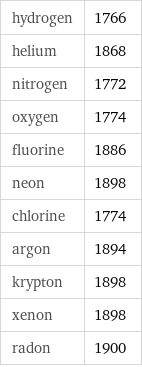 hydrogen | 1766 helium | 1868 nitrogen | 1772 oxygen | 1774 fluorine | 1886 neon | 1898 chlorine | 1774 argon | 1894 krypton | 1898 xenon | 1898 radon | 1900