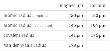  | magnesium | calcium atomic radius (empirical) | 150 pm | 180 pm atomic radius (calculated) | 145 pm | 194 pm covalent radius | 141 pm | 176 pm van der Waals radius | 173 pm | 