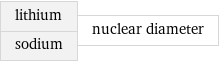 lithium sodium | nuclear diameter